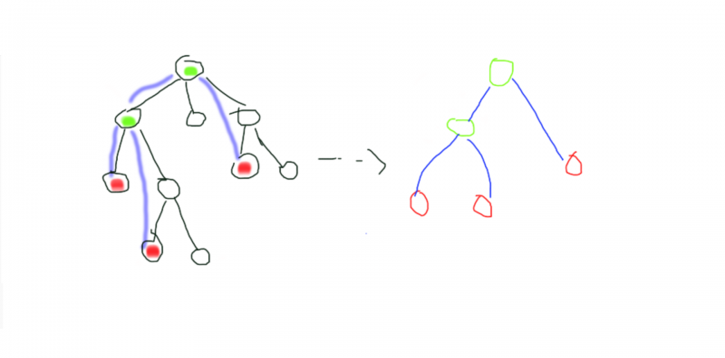 An example for virtual tree